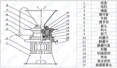 JMLB-120全不銹鋼衛生級立式膠體磨部件組成結構圖