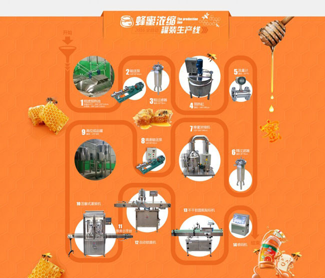蜂蜜真空濃縮機生產工藝流程圖